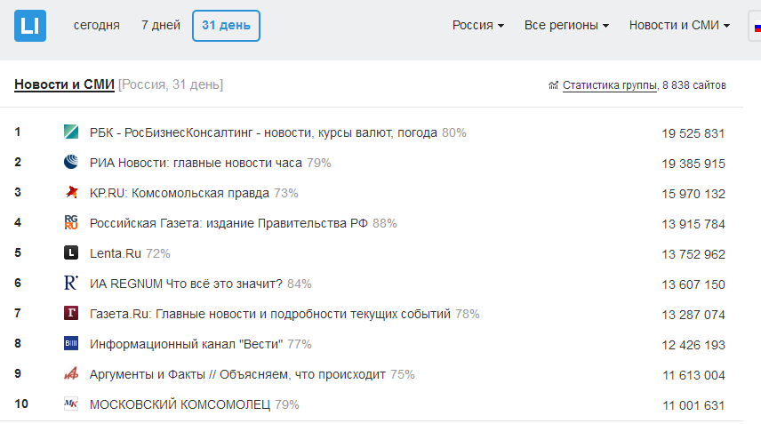 РБК в статистике главных российских СМИ в мае 2016 года, сразу после разгрома редакции