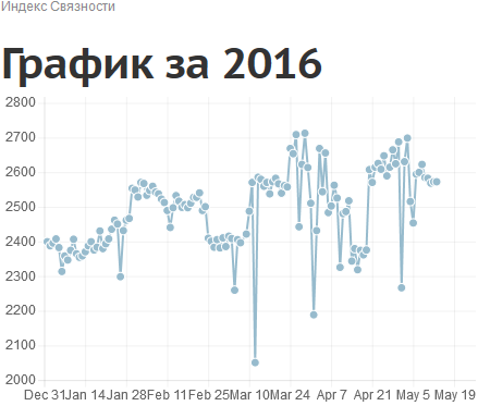индекс ОЗИ, Январь-Май 2016 число связей между сетями связи в России и за границей