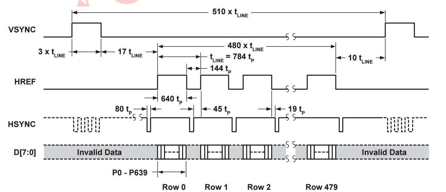 Выведение изображения с камеры OV7670 на VGA монитор с использованием FPGA - 1