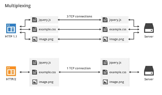 Зачем нужен HTTP-2 для сайтов - 2 Зачем нужен HTTP-2 для сайтов - 2