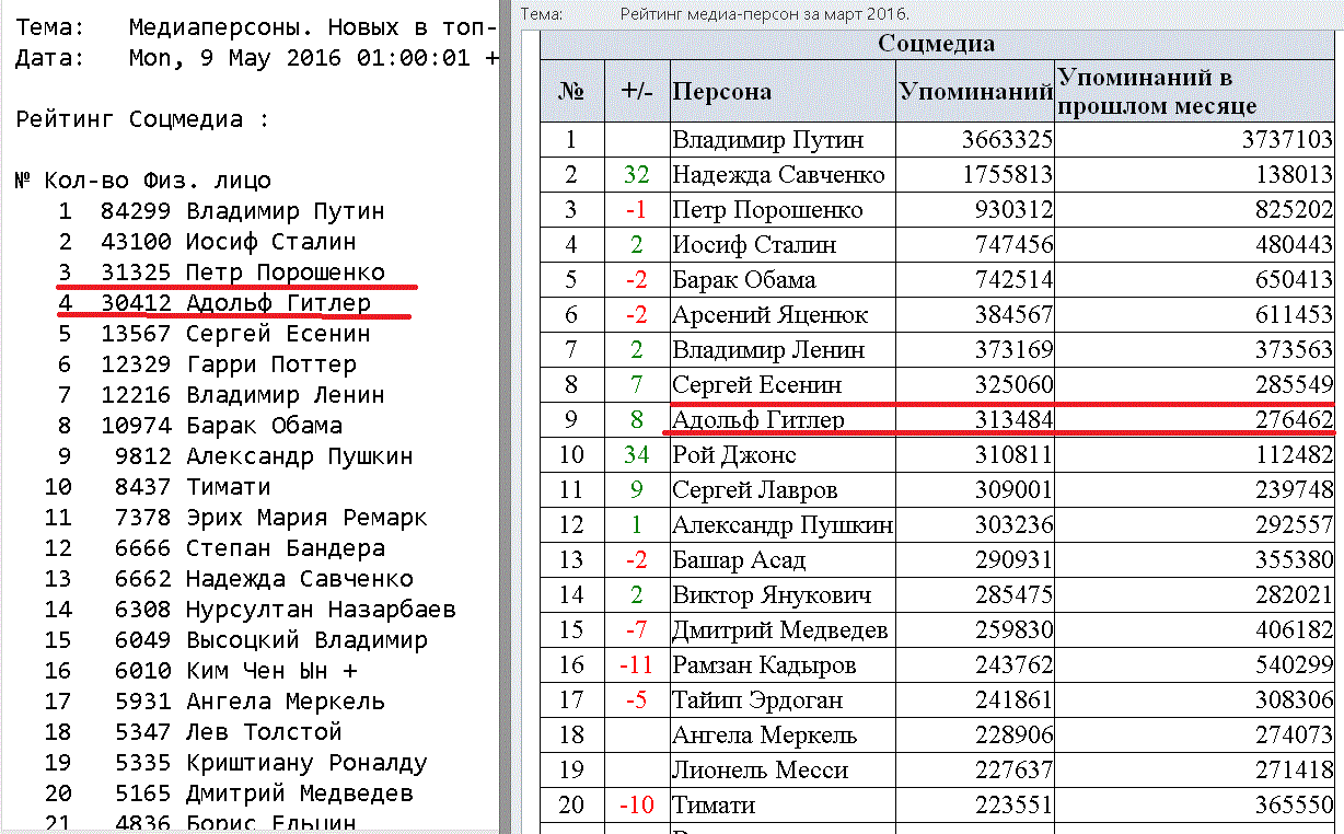 Дайджест индустрии социальных медиа. 09-05 — 14-05 - 1