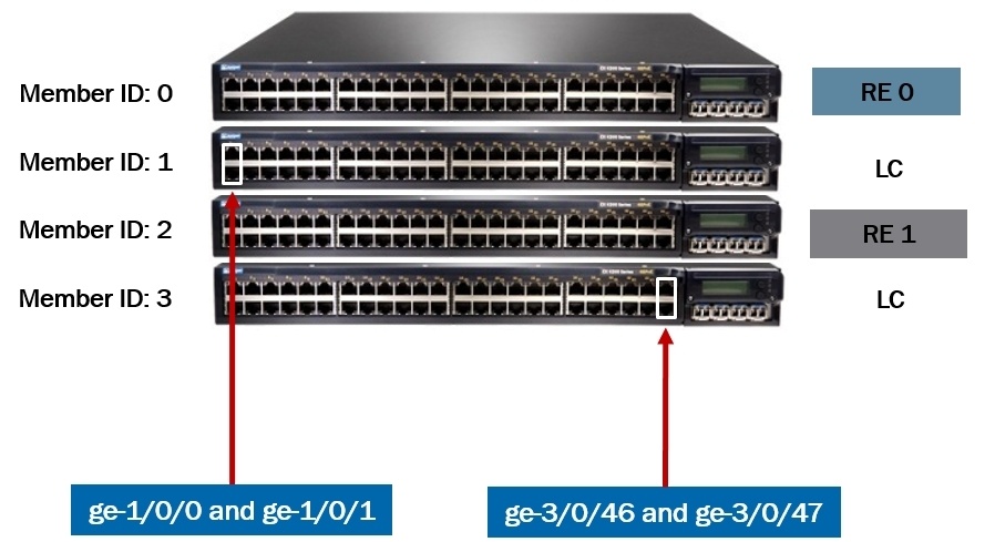 Преимущества стекирования Juniper - 5