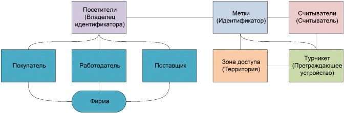 Структурная модель СКУД предприятия с арендаторами и их клиентами - 11 Структурная модель СКУД предприятия с арендаторами и их клиентами - 11