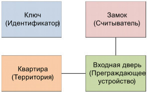 Структурная модель СКУД предприятия с арендаторами и их клиентами - 2