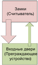 Структурная модель СКУД предприятия с арендаторами и их клиентами - 4