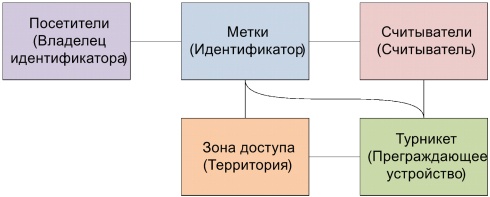 Структурная модель СКУД предприятия с арендаторами и их клиентами - 8