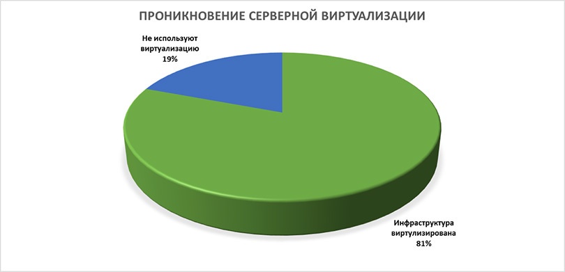 Когда бизнесу нужны «облака» и виртуализация - 2