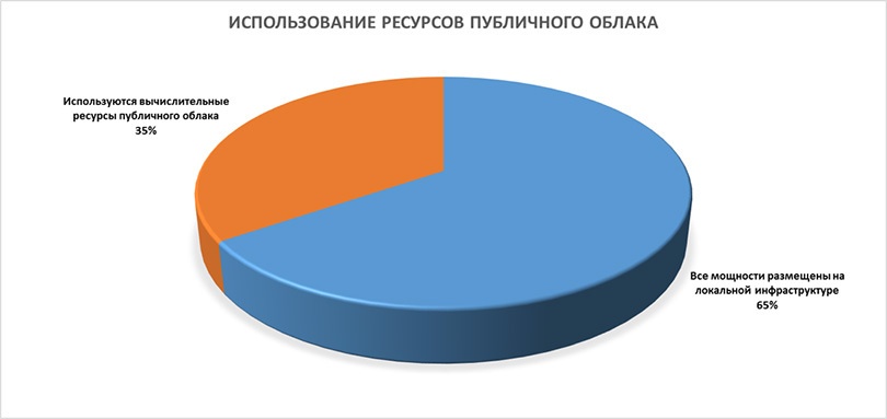 Когда бизнесу нужны «облака» и виртуализация - 3