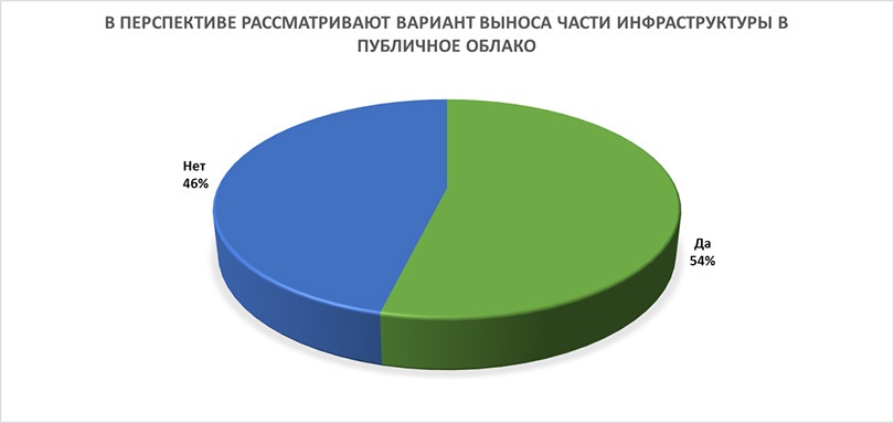 Когда бизнесу нужны «облака» и виртуализация - 1