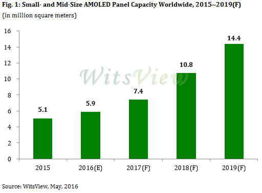 В 2016 году будет выпущено 5,9 млн кв. метров панелей AMOLED небольшого и среднего размера