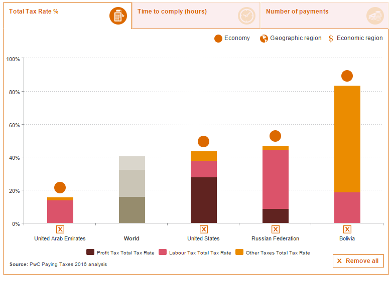 Россия оказалась на 47 месте в рейтинге стран с наиболее благоприятной налоговой системой - 1 пвс