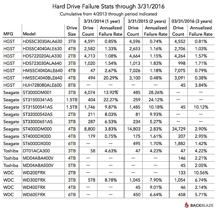 Статистика Backblaze: определяем лучший HDD - 3