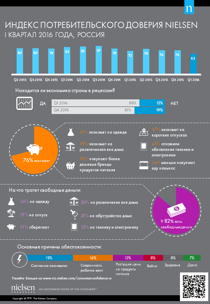 Nielsen — настроение российских потребителей в I квартале 2016 года, Индекс потребительского доверия. Достигнуто новое дно