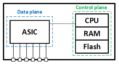 Разделение control и data plane в сетевом оборудовании - 3