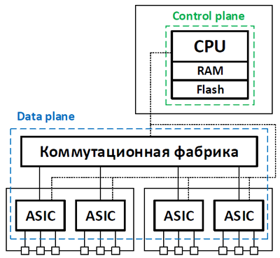 Разделение control и data plane в сетевом оборудовании - 6