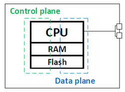 Разделение control и data plane в сетевом оборудовании - 7