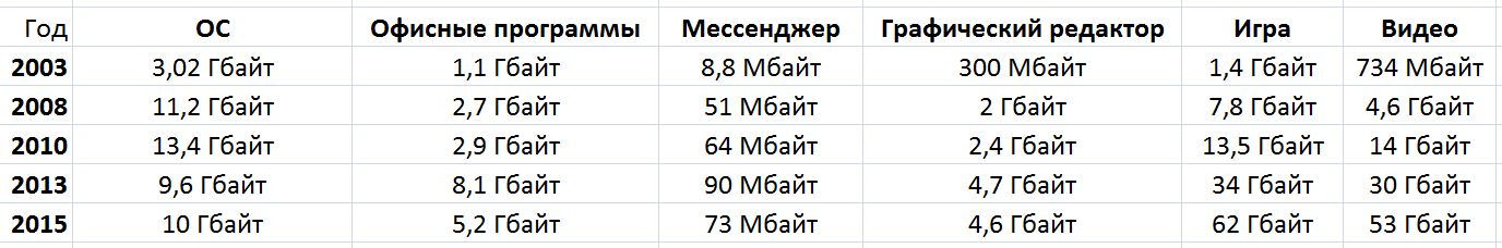 Борьба снаряда и брони: насколько растолстели программы, игры и фильмы со времён Windows XP - 14