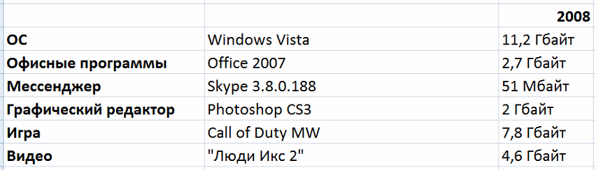 Борьба снаряда и брони: насколько растолстели программы, игры и фильмы со времён Windows XP - 7