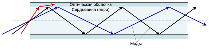 Оптические волокна для телекоммуникаций: кварцевые и не только - 3