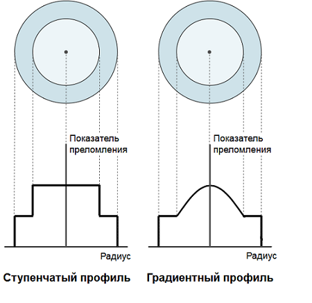 Оптические волокна для телекоммуникаций: кварцевые и не только - 4