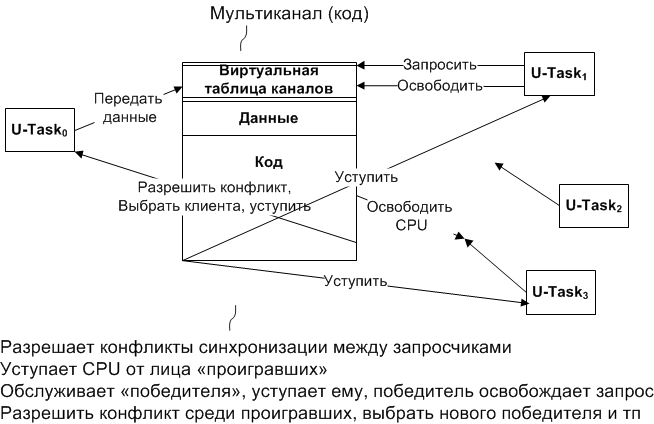 Создаем новую OS. Действительно новую, реально операционную, и правда – систему - 14 Создаем новую OS. Действительно новую, реально операционную, и правда – систему - 14