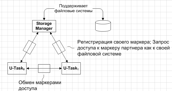 Создаем новую OS. Действительно новую, реально операционную, и правда – систему - 15 Создаем новую OS. Действительно новую, реально операционную, и правда – систему - 15