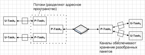 Создаем новую OS. Действительно новую, реально операционную, и правда – систему - 16 Создаем новую OS. Действительно новую, реально операционную, и правда – систему - 16