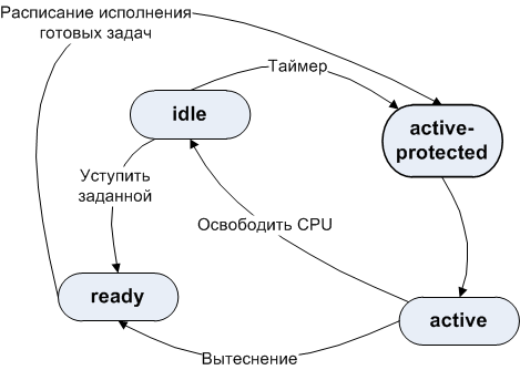 Создаем новую OS. Действительно новую, реально операционную, и правда – систему - 4 Создаем новую OS. Действительно новую, реально операционную, и правда – систему - 4