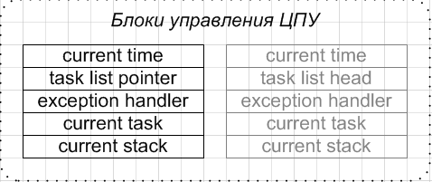 Создаем новую OS. Действительно новую, реально операционную, и правда – систему - 9 Создаем новую OS. Действительно новую, реально операционную, и правда – систему - 9