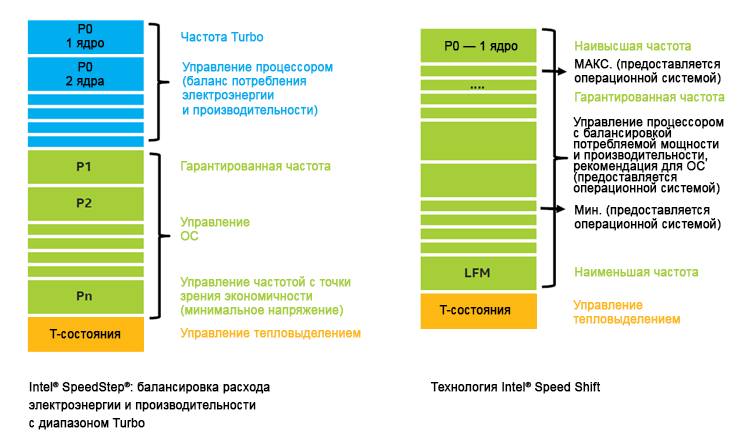 Знакомьтесь, процессор Intel Core 6-го поколения (Skylake) - 6