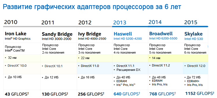 Знакомьтесь, процессор Intel Core 6-го поколения (Skylake) - 7