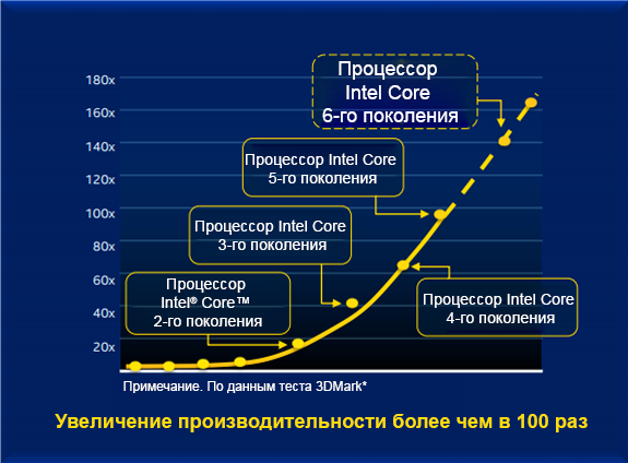 Знакомьтесь, процессор Intel Core 6-го поколения (Skylake) - 8
