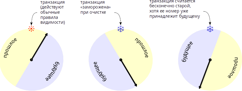 счетчик транзакций в PostgreSQL