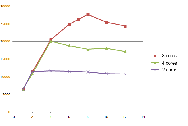 Core/parameter throughput