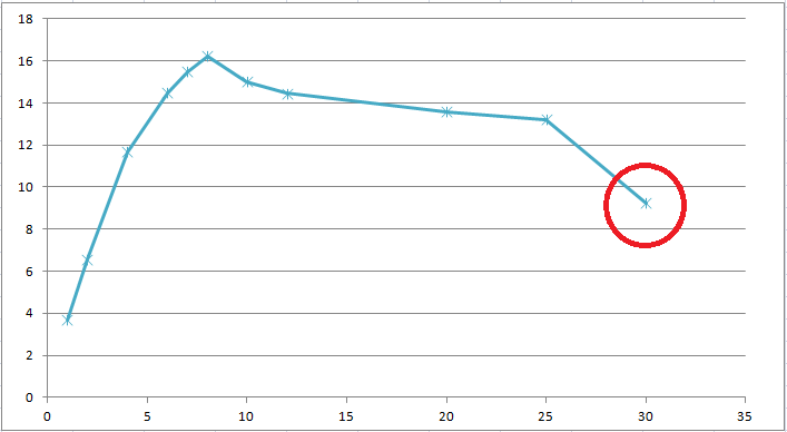 Core/throughput with Full GC