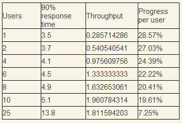 Throughput measurements