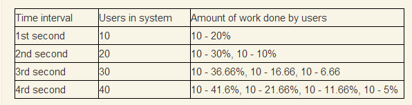 System progress