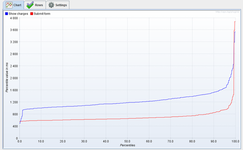 Final measurements cum distribution