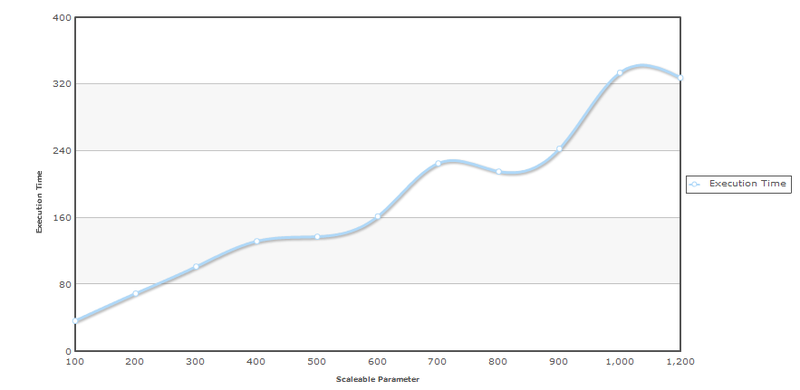 Scalability parameter day graph