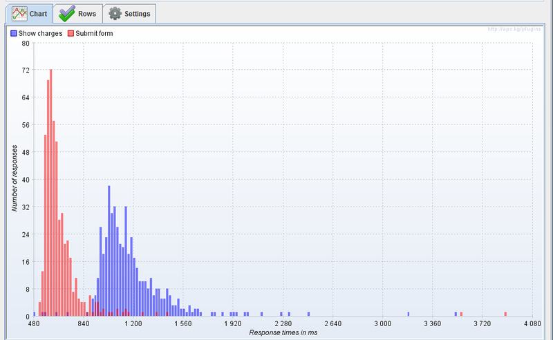 Final measurements distribution