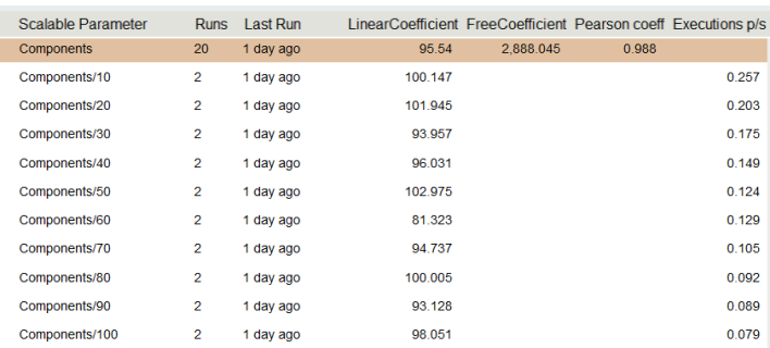 Table results