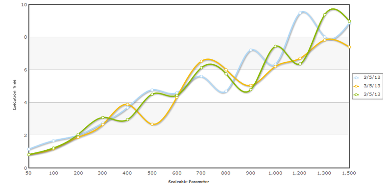 Scalability parameter many days graph