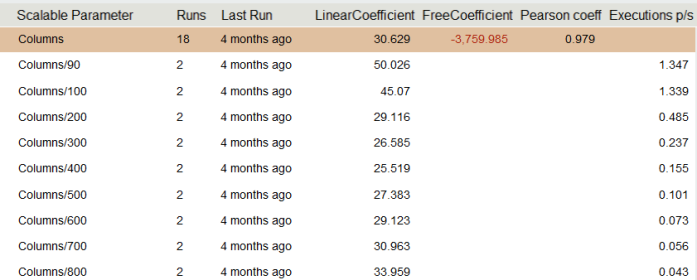 Table results : not linear dependency