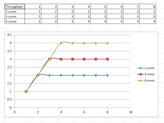 Idea throughput graph