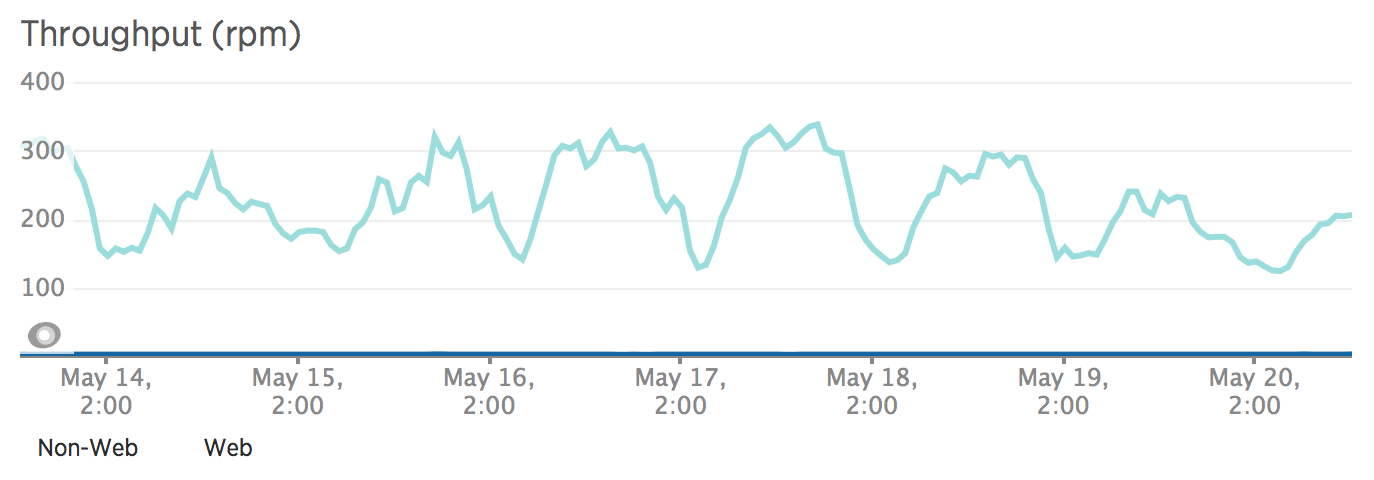 Throughput