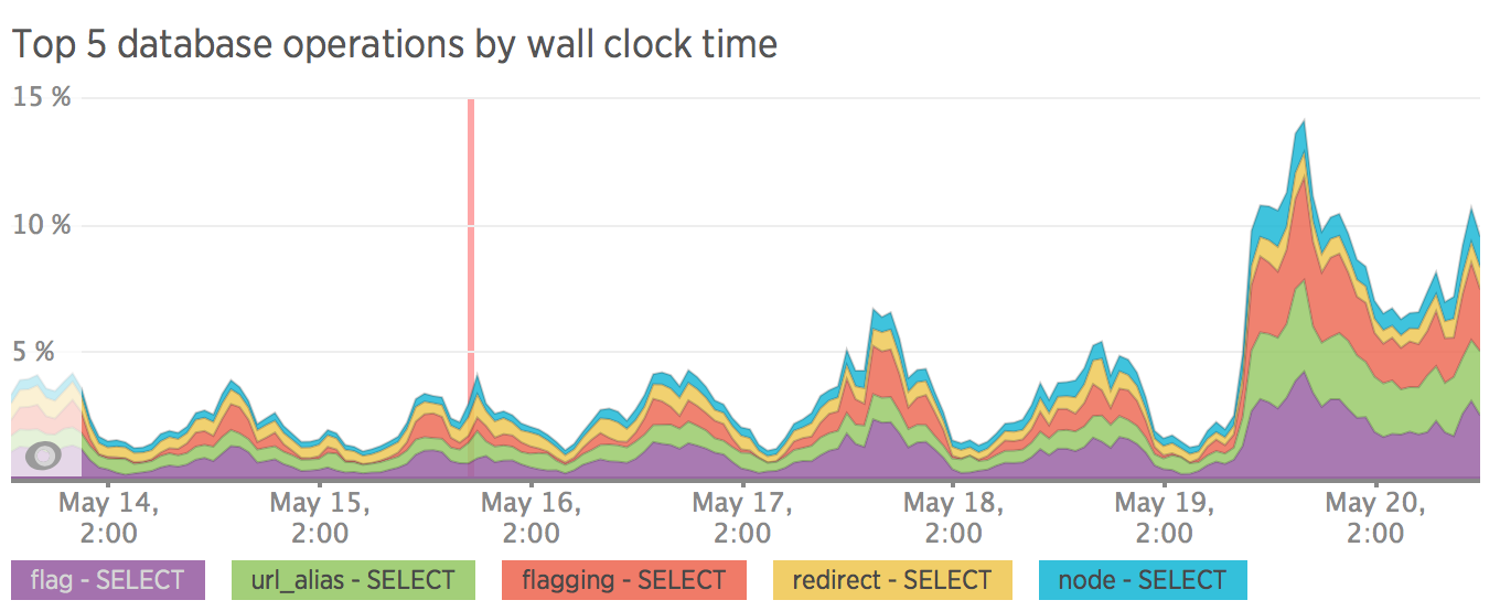 Top 5 database operations by wall clock time