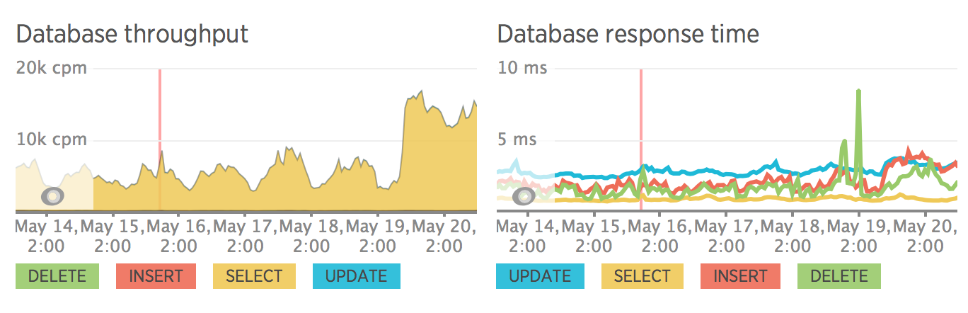 Database