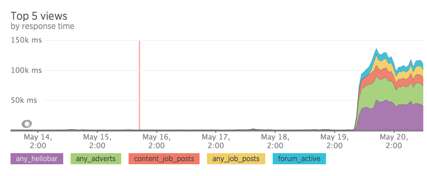 Views usage