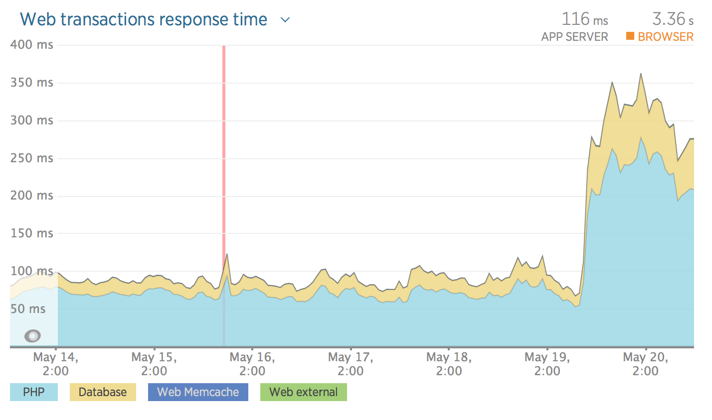 web transactions response time