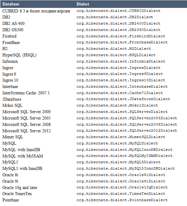Документация разработчика Hibernate – Глава I. Доступ к базе данных - 1 Документация разработчика Hibernate – Глава I. Доступ к базе данных - 1
